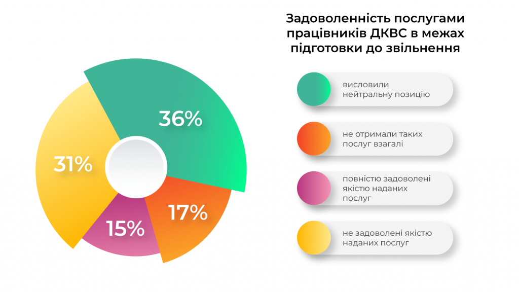 З якими проблемами стикаються люди до та після звільнення з установ виконання покарань. Дослідження